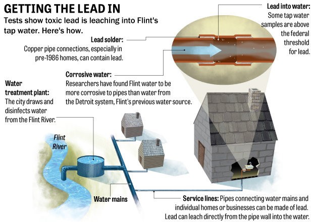 Flint Water Pic
