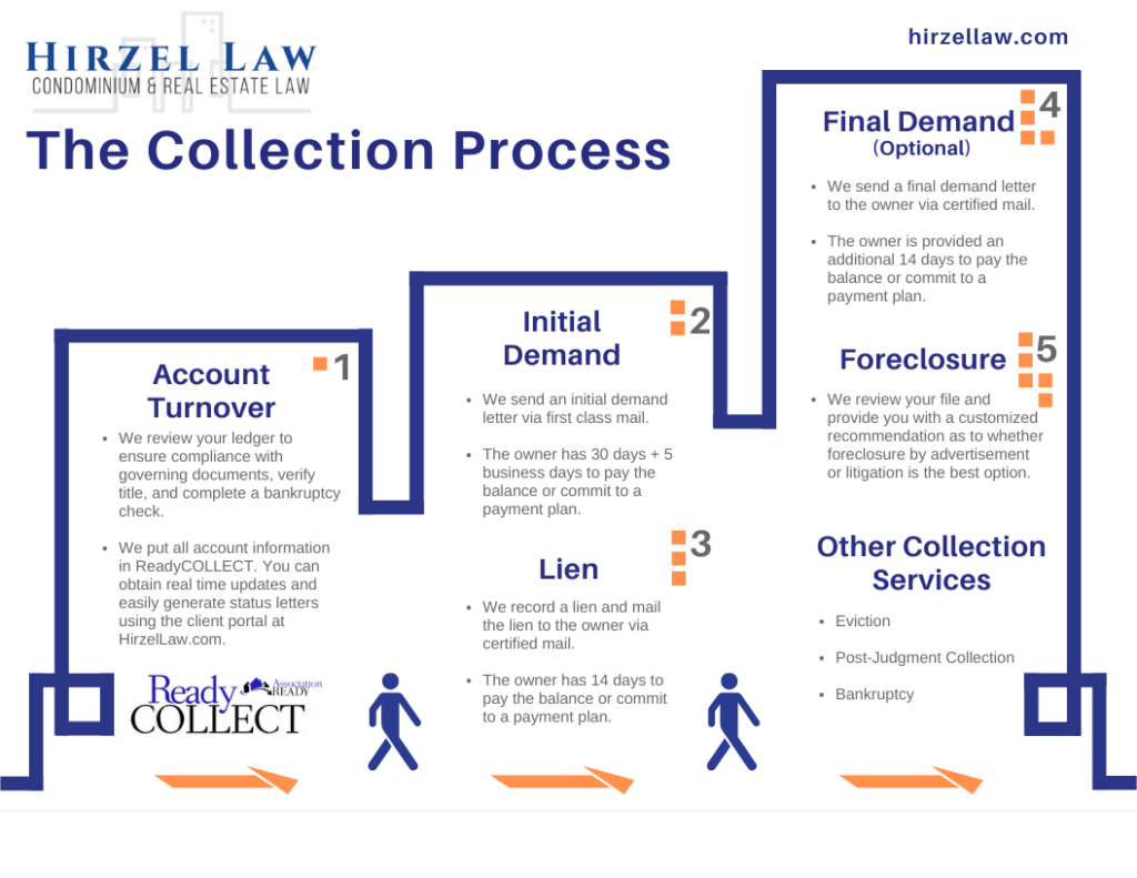 Ensuring Financial Stability: When to Initiate the Collection Process ...